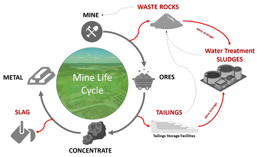 Mine Closure
